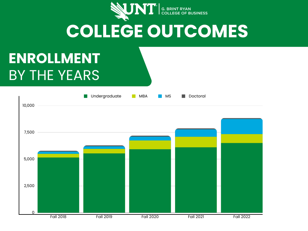 A graph showing how enrollment has increased since Fall 2018