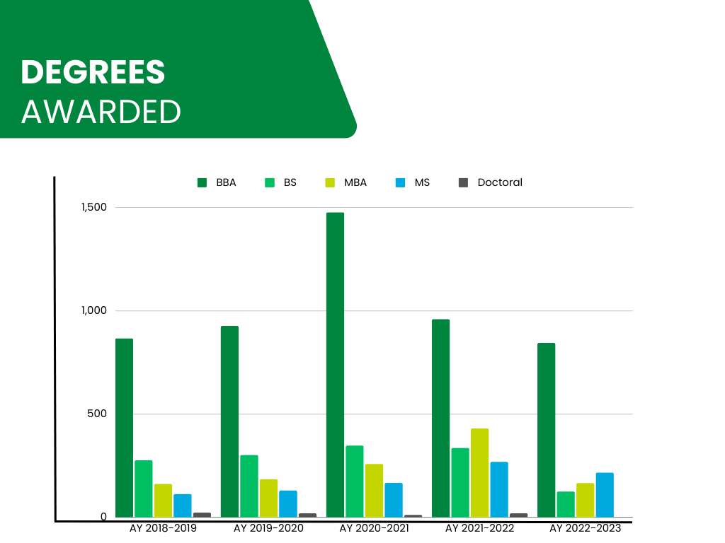 A graph showing how many degrees were awarded since 2018