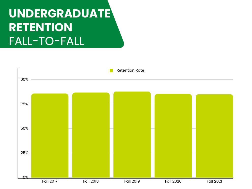 A graph showing a steady undergraduate retention rate since 2017.