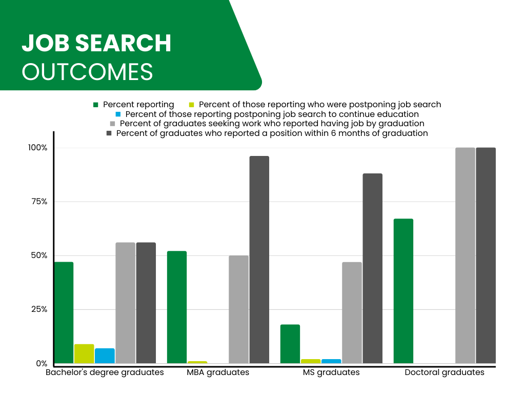  A graph showing the job search outcomes of graduates.