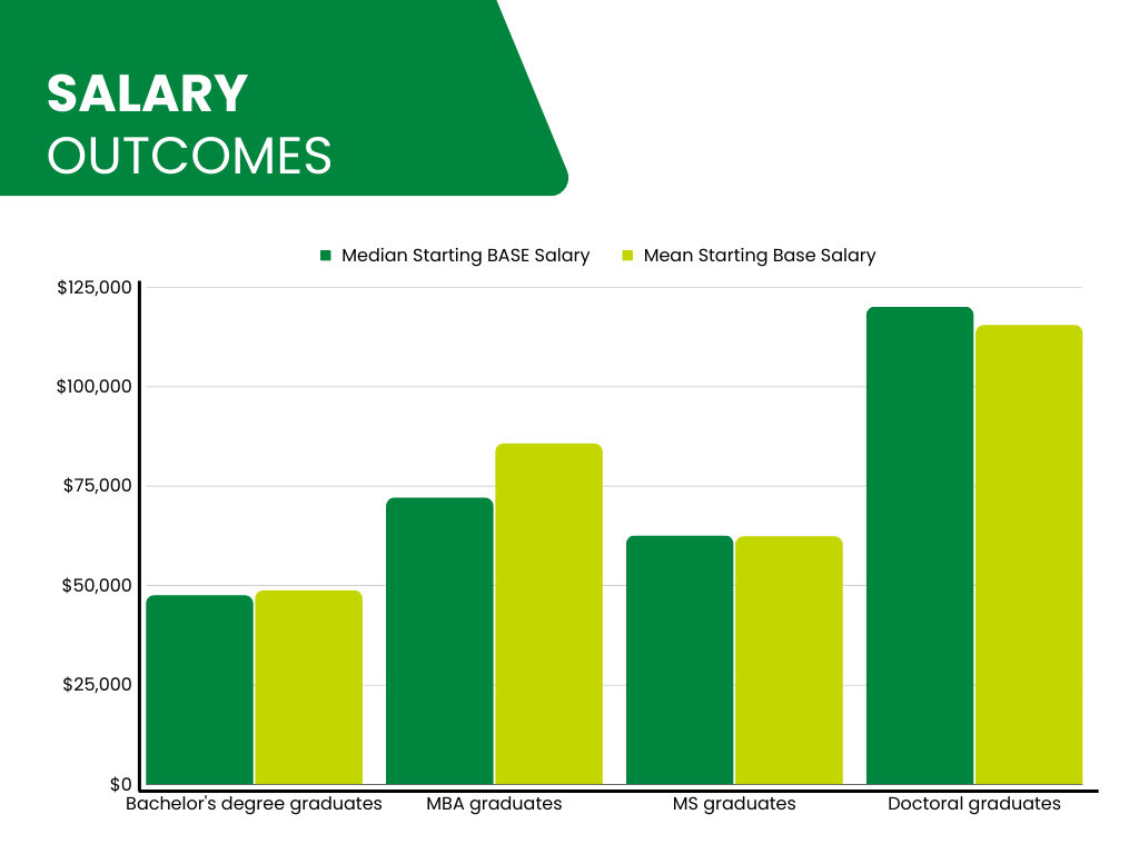 A graph showing information about the starting base salaries of graduates.